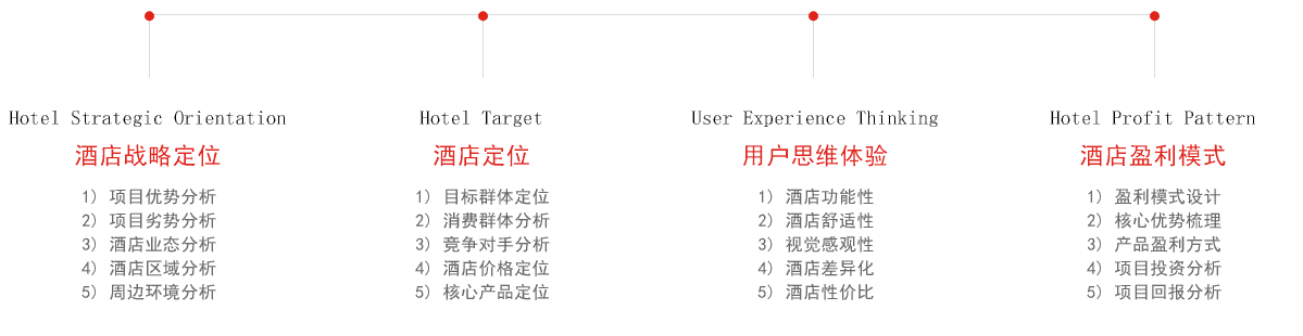 設計酒店優勢